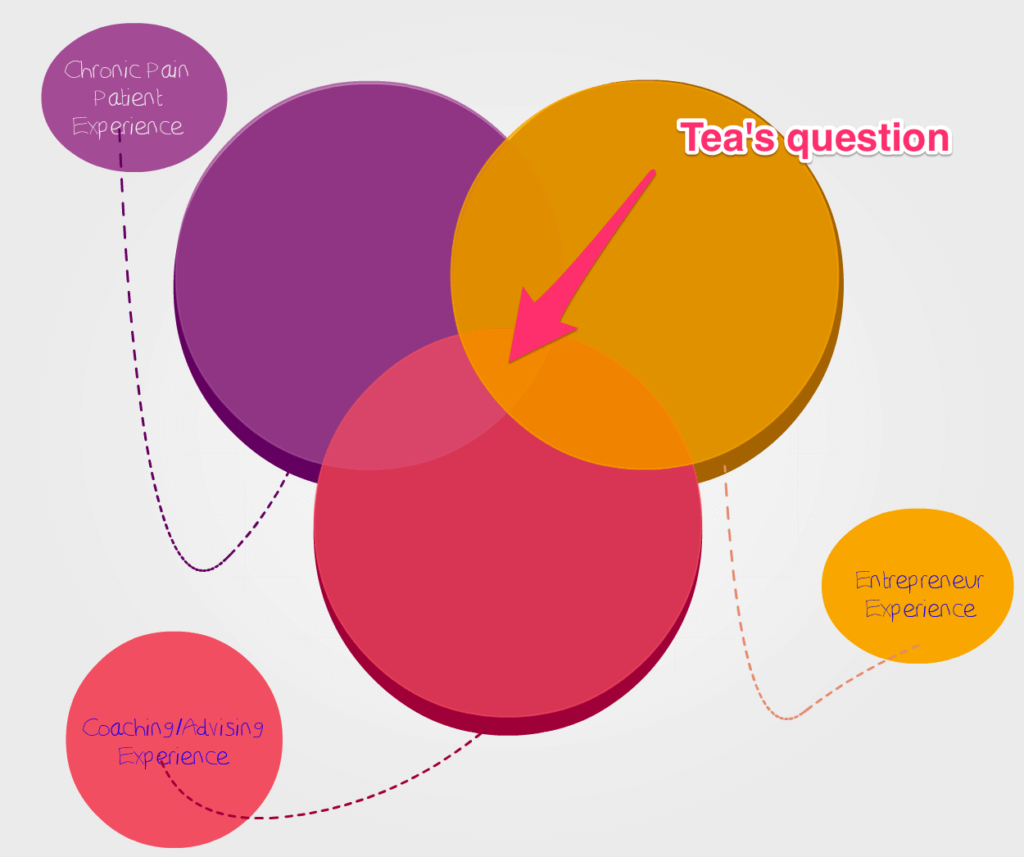 Venn diagram showing overlap between chronic pain patient, coaching, and entrepreneur experience