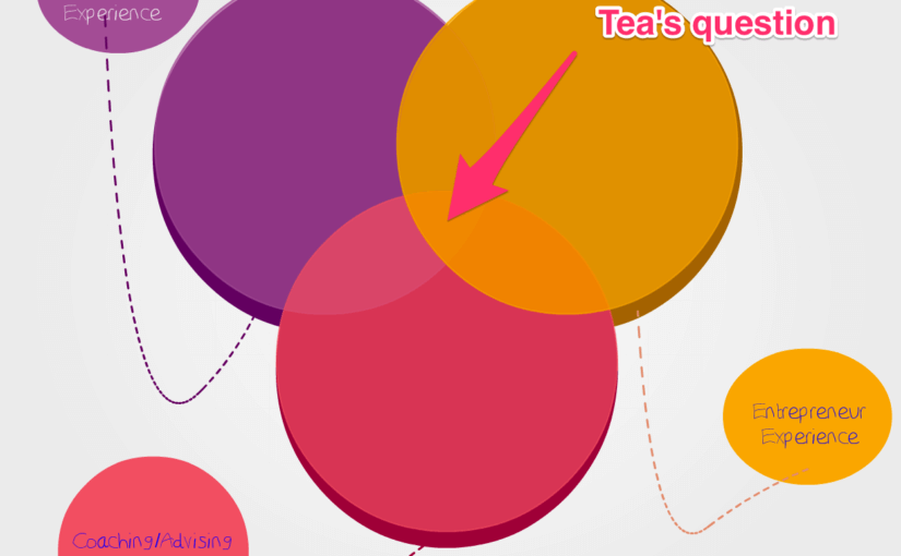 Venn diagram showing overlap between chronic pain patient, coaching, and entrepreneur experience